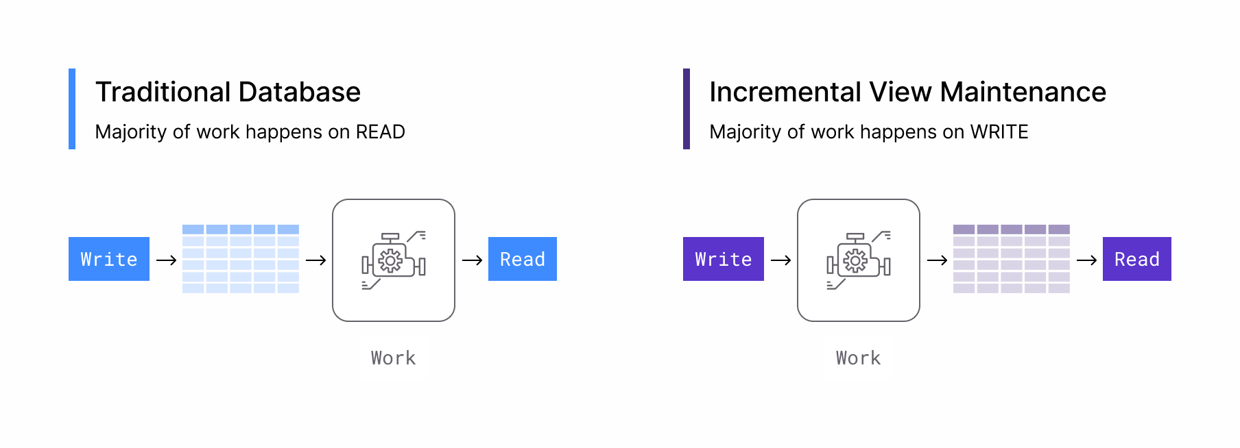 incremental computation shifts work from reads to writes