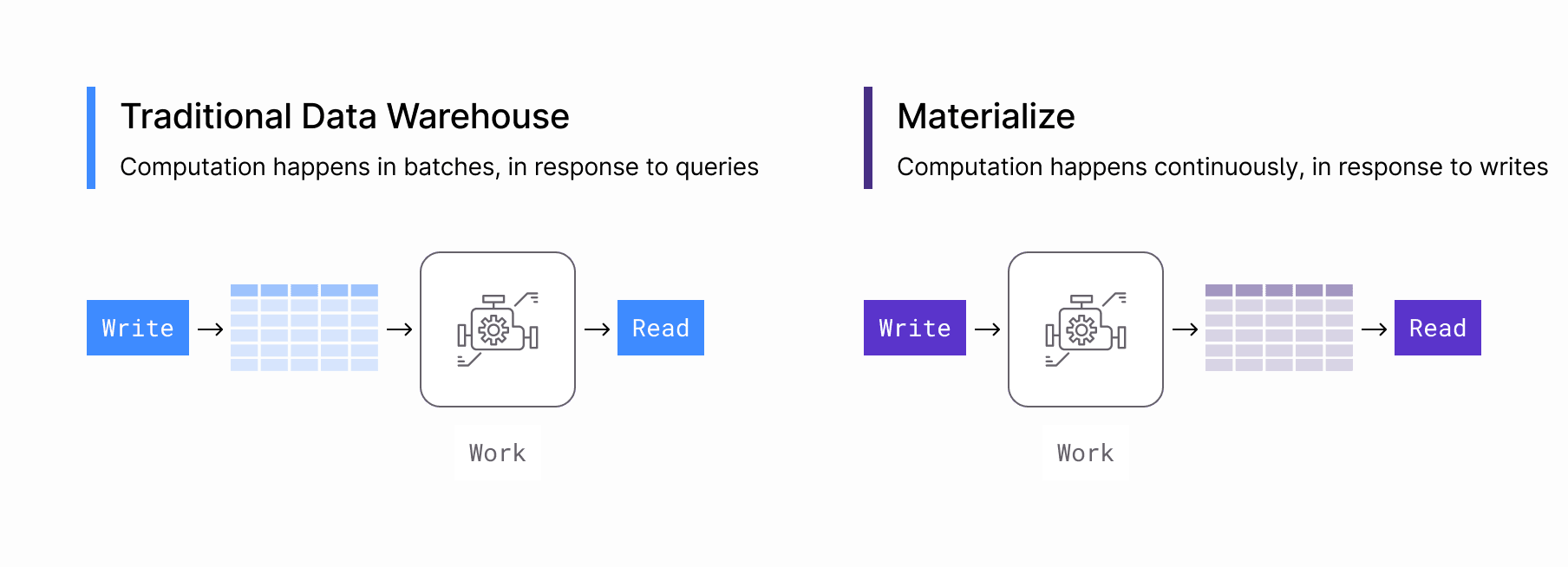 Traditional Data Warehouse vs Materialize