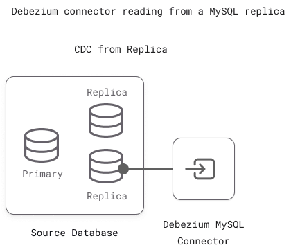 Debezium Connector reading from replica