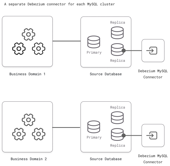 A separate debezium connector for each MySQL cluster