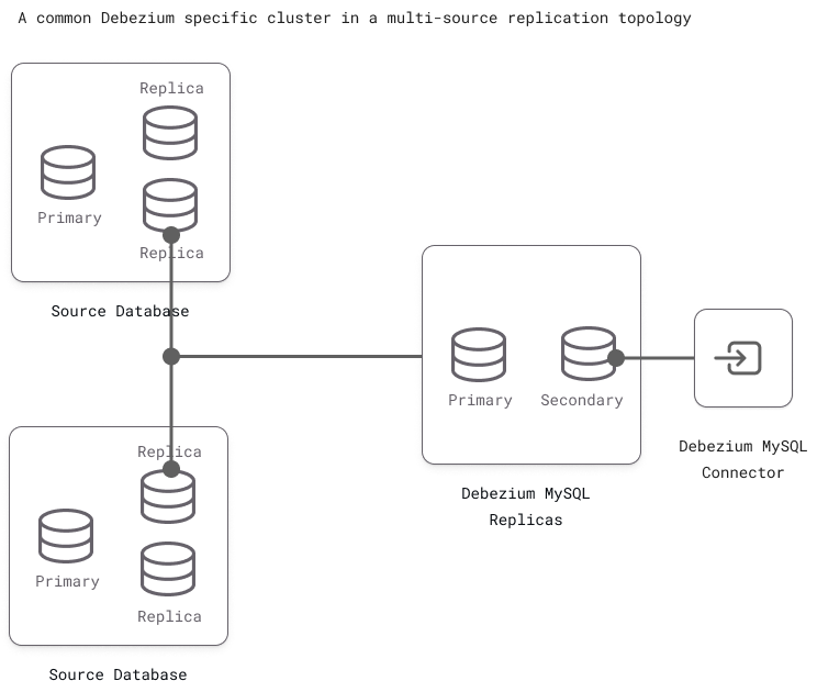 A single Debezium connector reading from multiple clusters