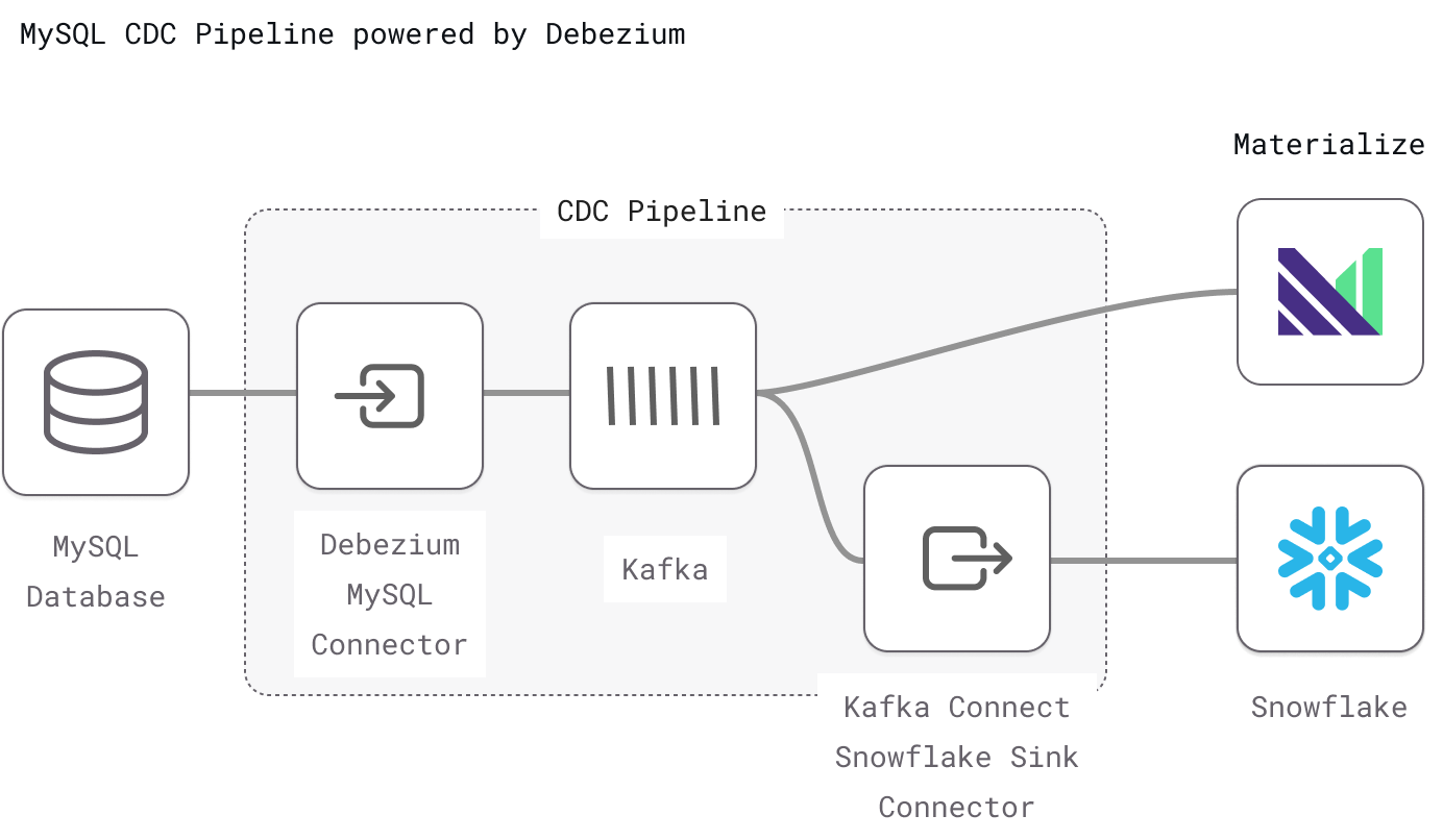 Debezium-based CDC Pipeline from MySQL