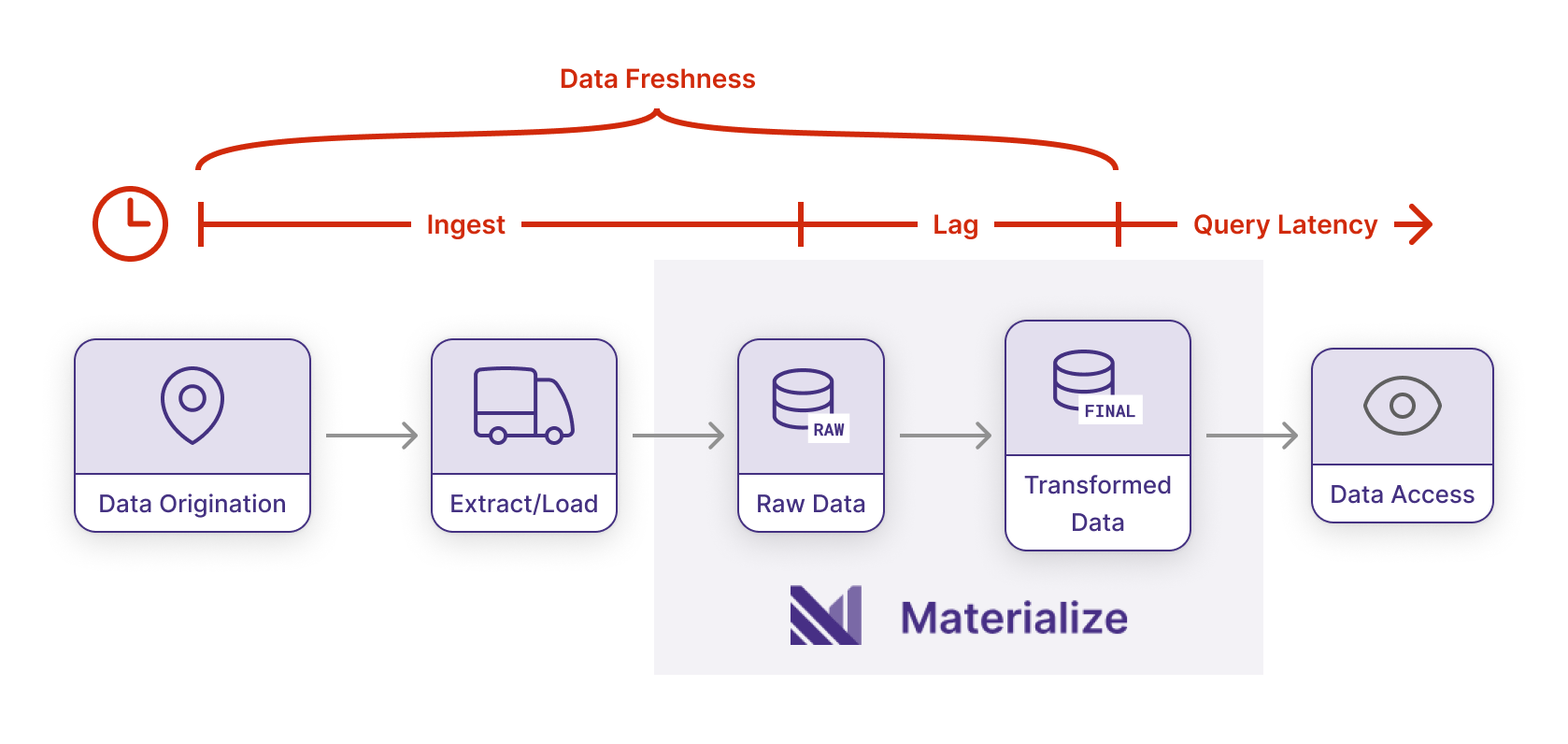 Diagram illustrating data freshness