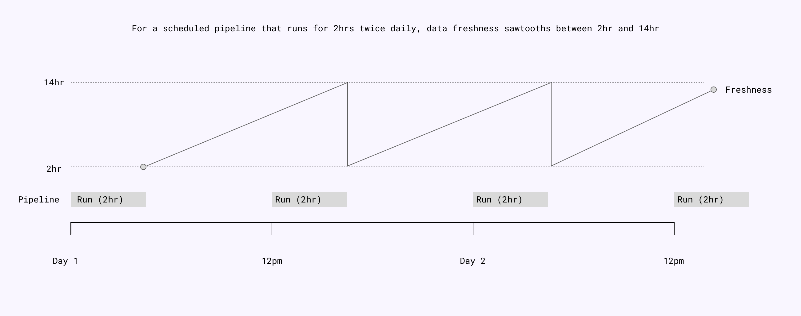 Data freshness varies over time in a scheduled pipeline