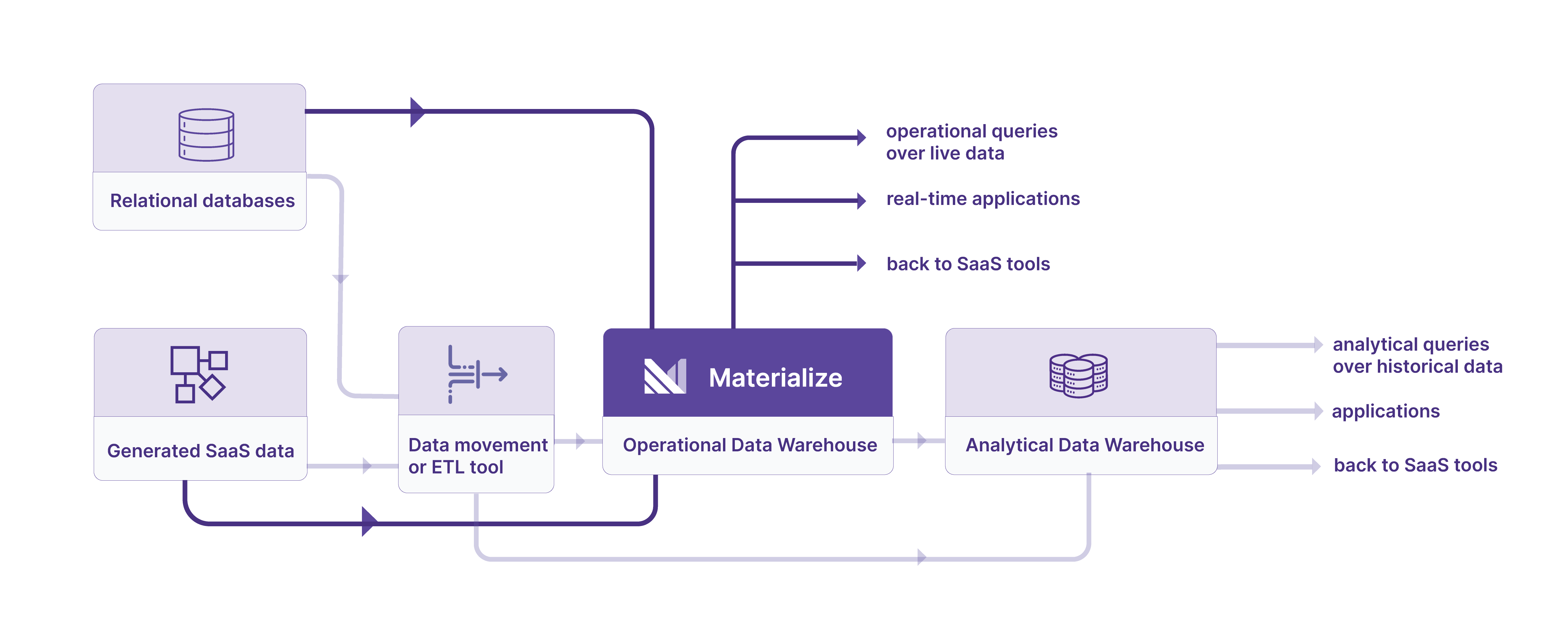 how operational data warehouse fits in data workflow