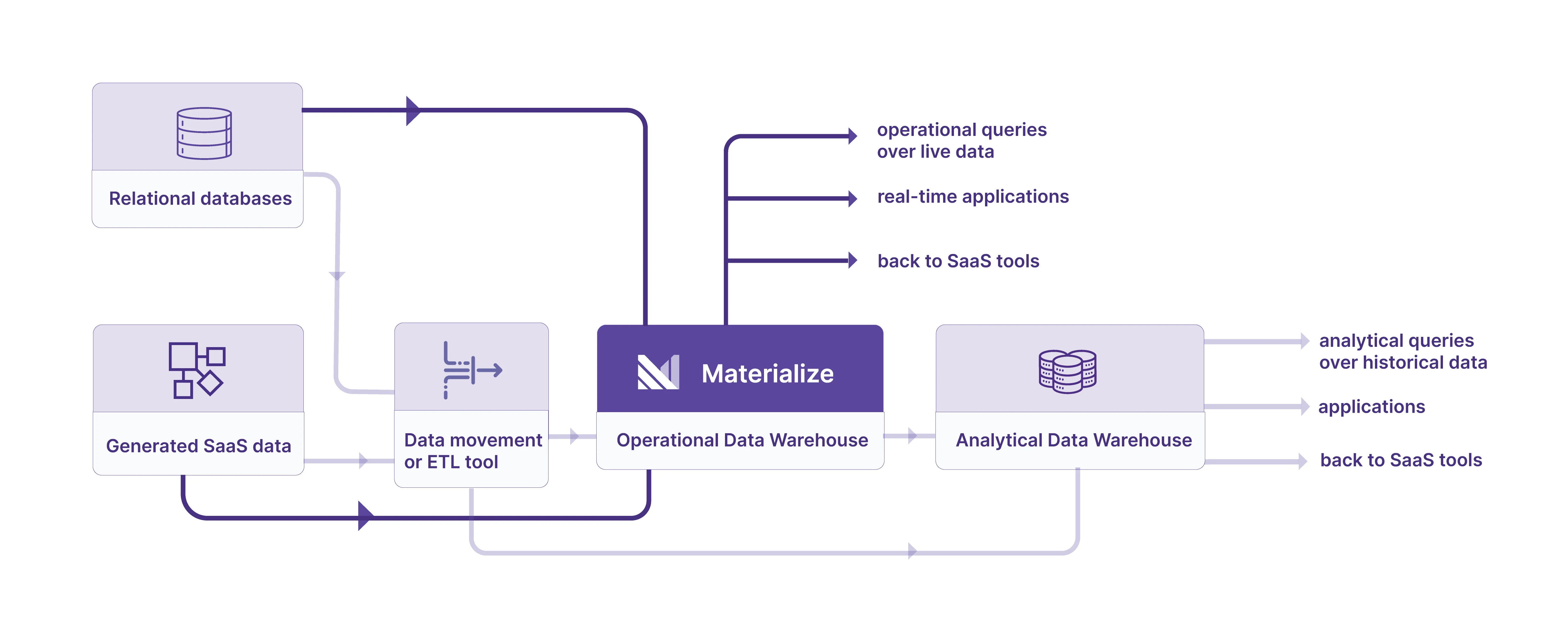 how operational data warehouse fits in data workflow