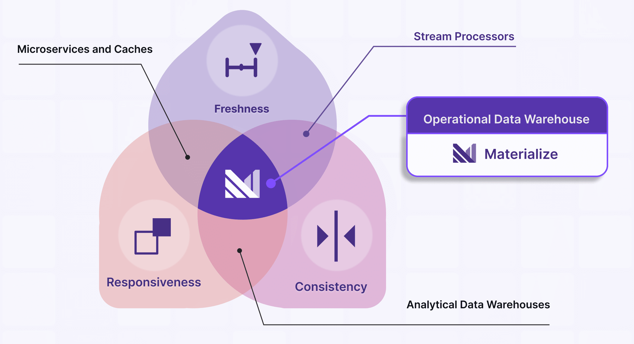 Trust: Freshness, Responsiveness, Consistency