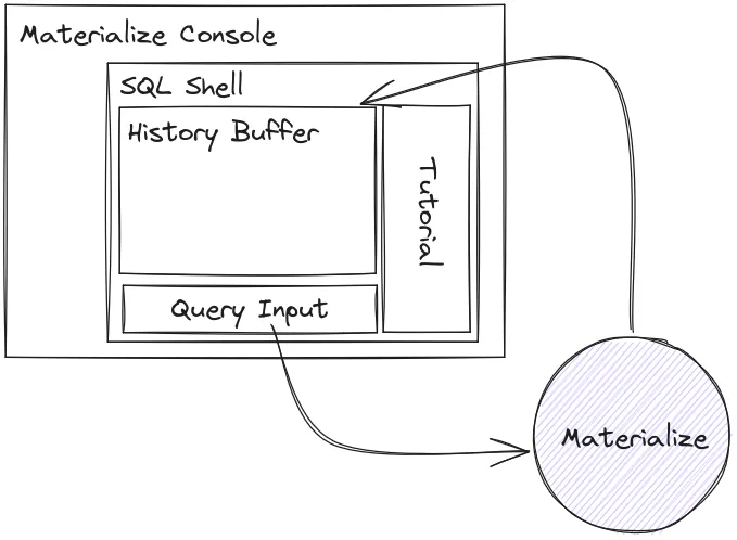 SQL shell architecture