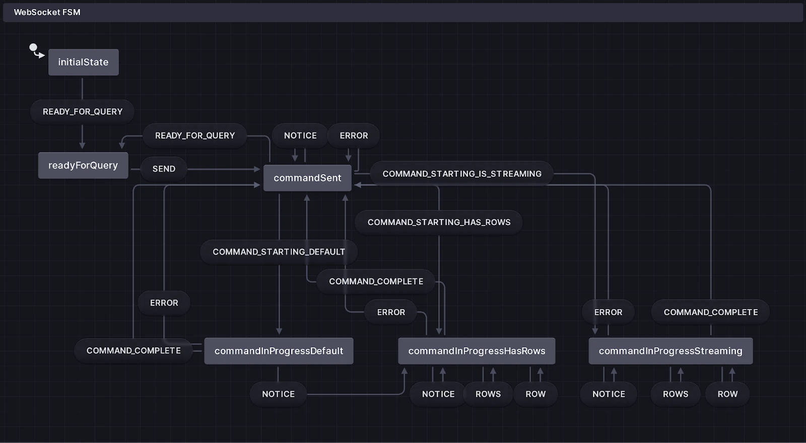 The WebSocket state machine