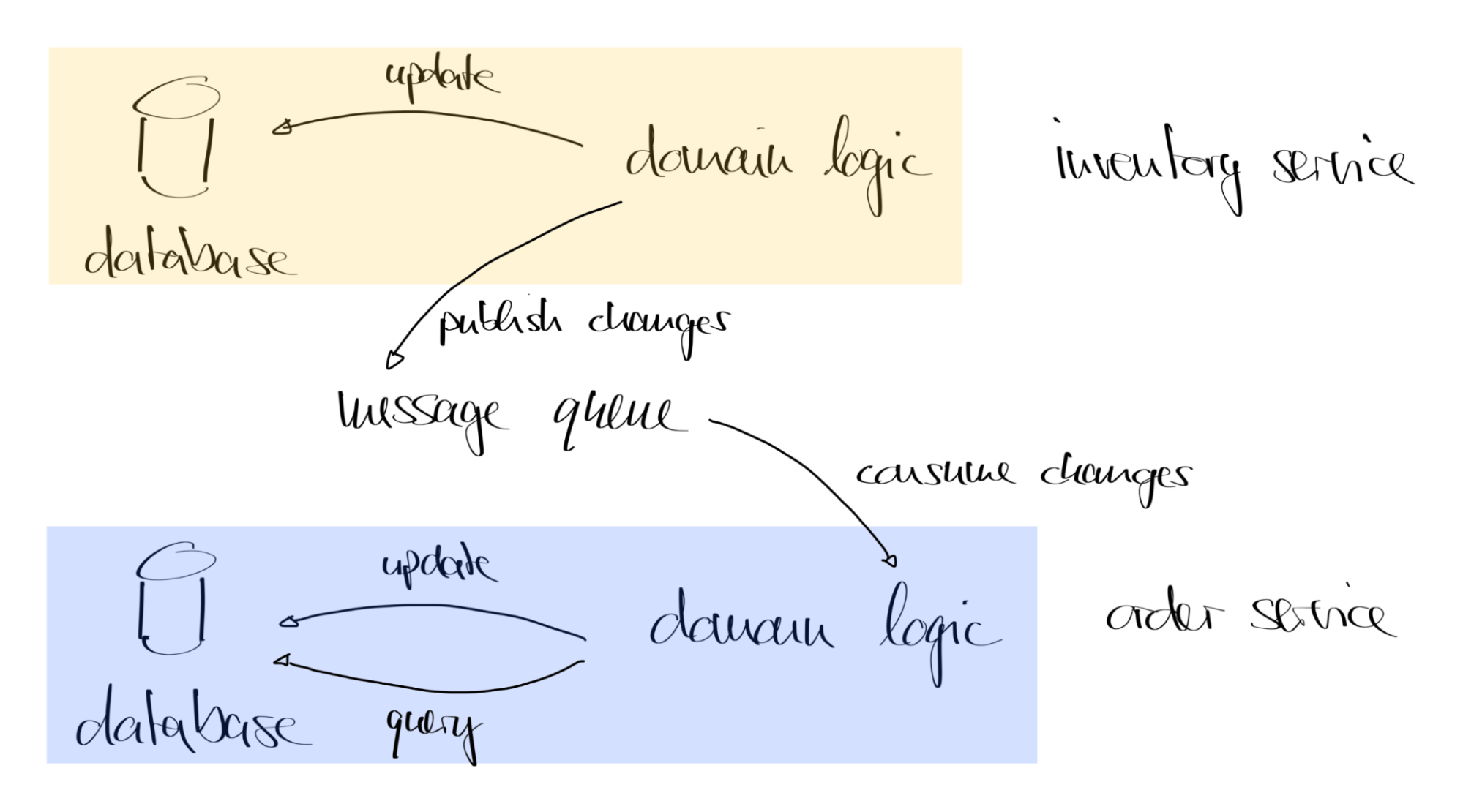 Diagram One