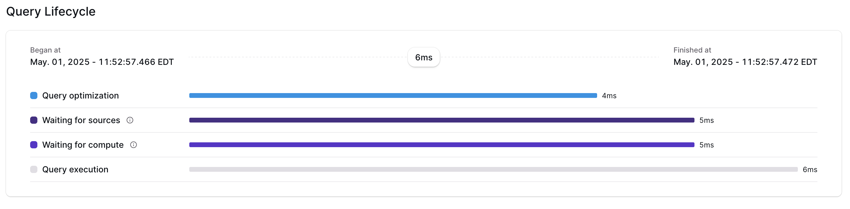 Query Lifecycle view showing bars for optimization, source waiting, compute waiting, and execution