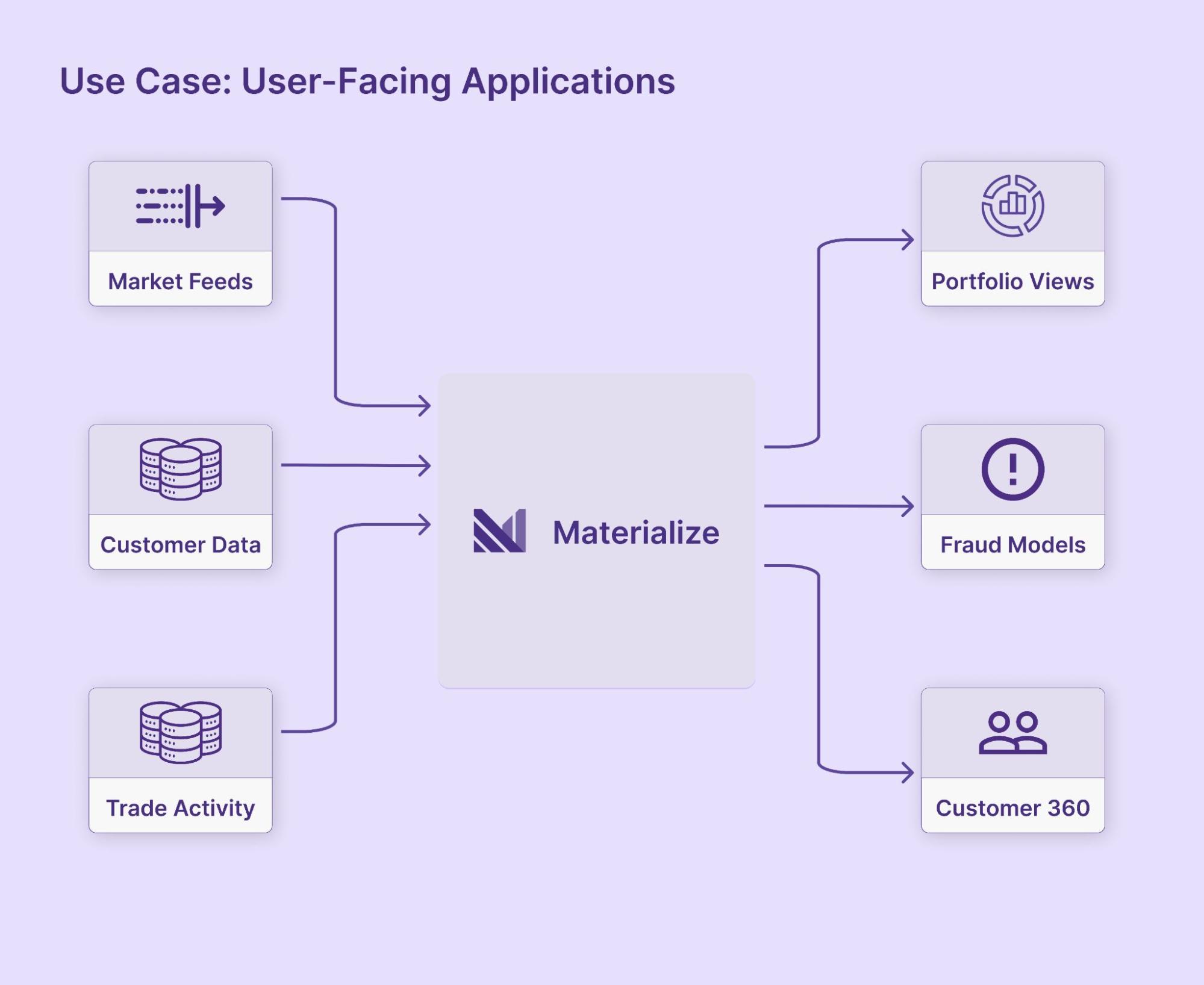 Use Case: User-Facing Applications
