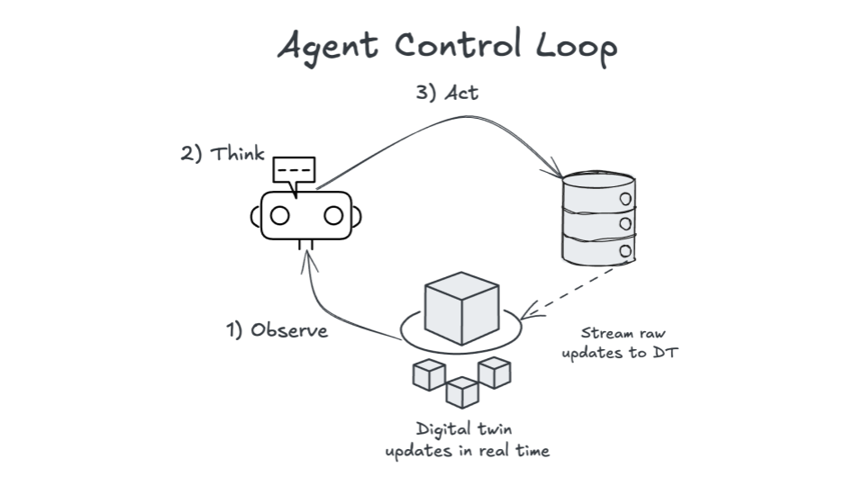 Figure 2: an agent control loop leveraging a digital twin