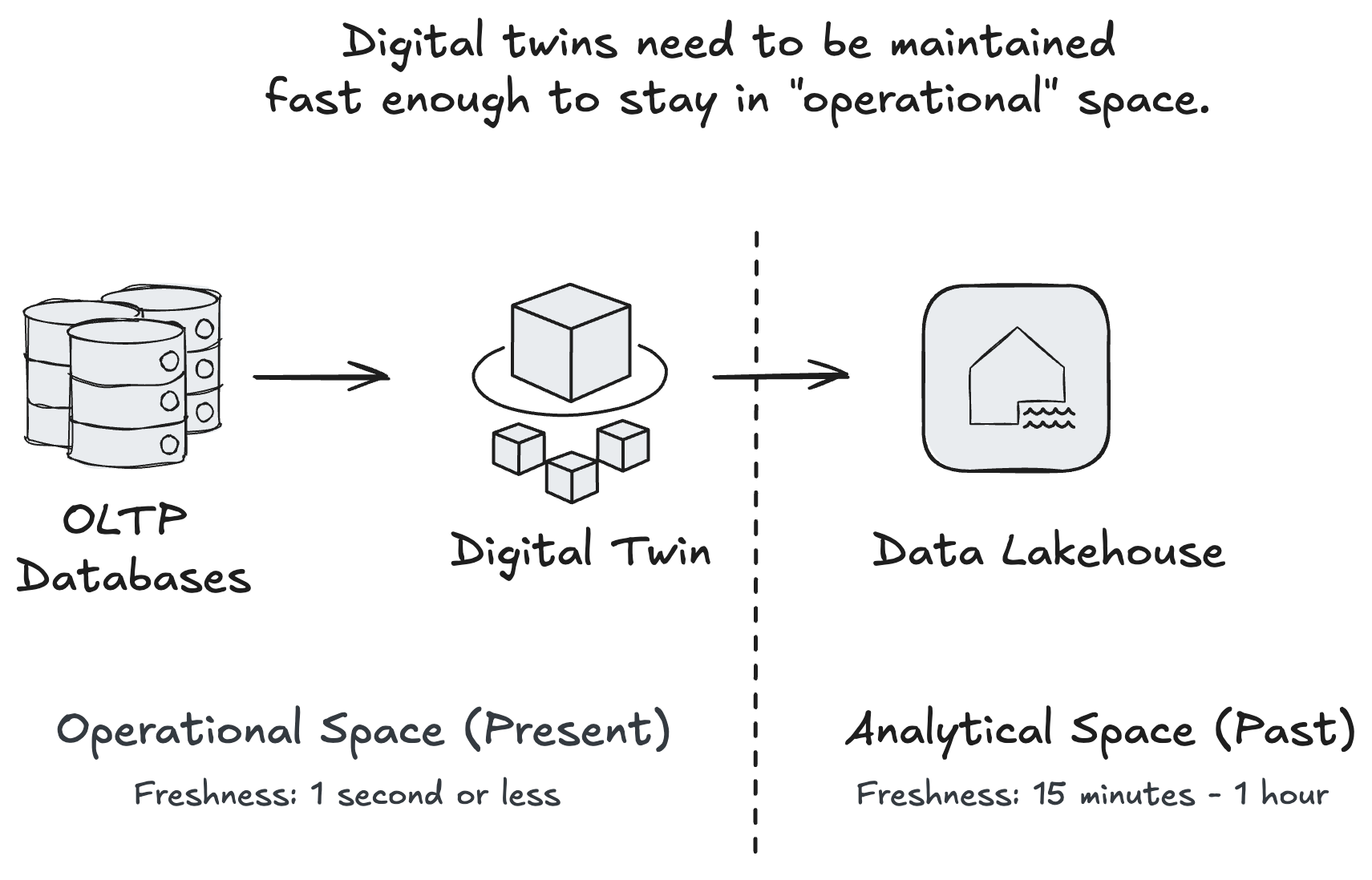 Figure 3: using digital twins to add a trustworthy “speed layer” for agent context