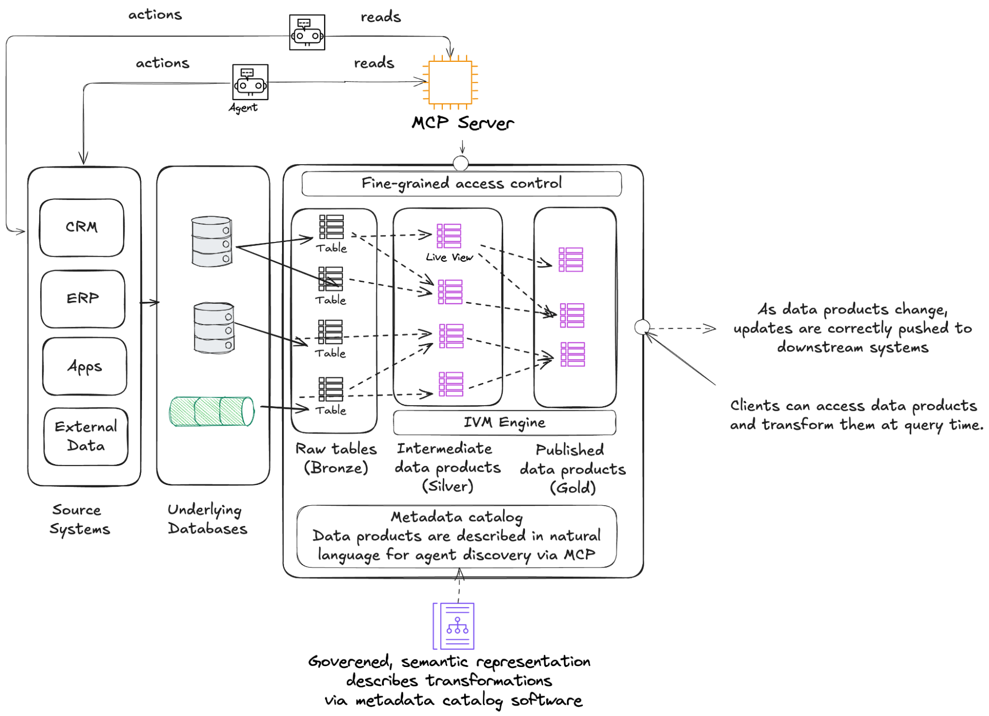Figure 5: A reference architecture for giving agents the ability to take actions and respond to their effects