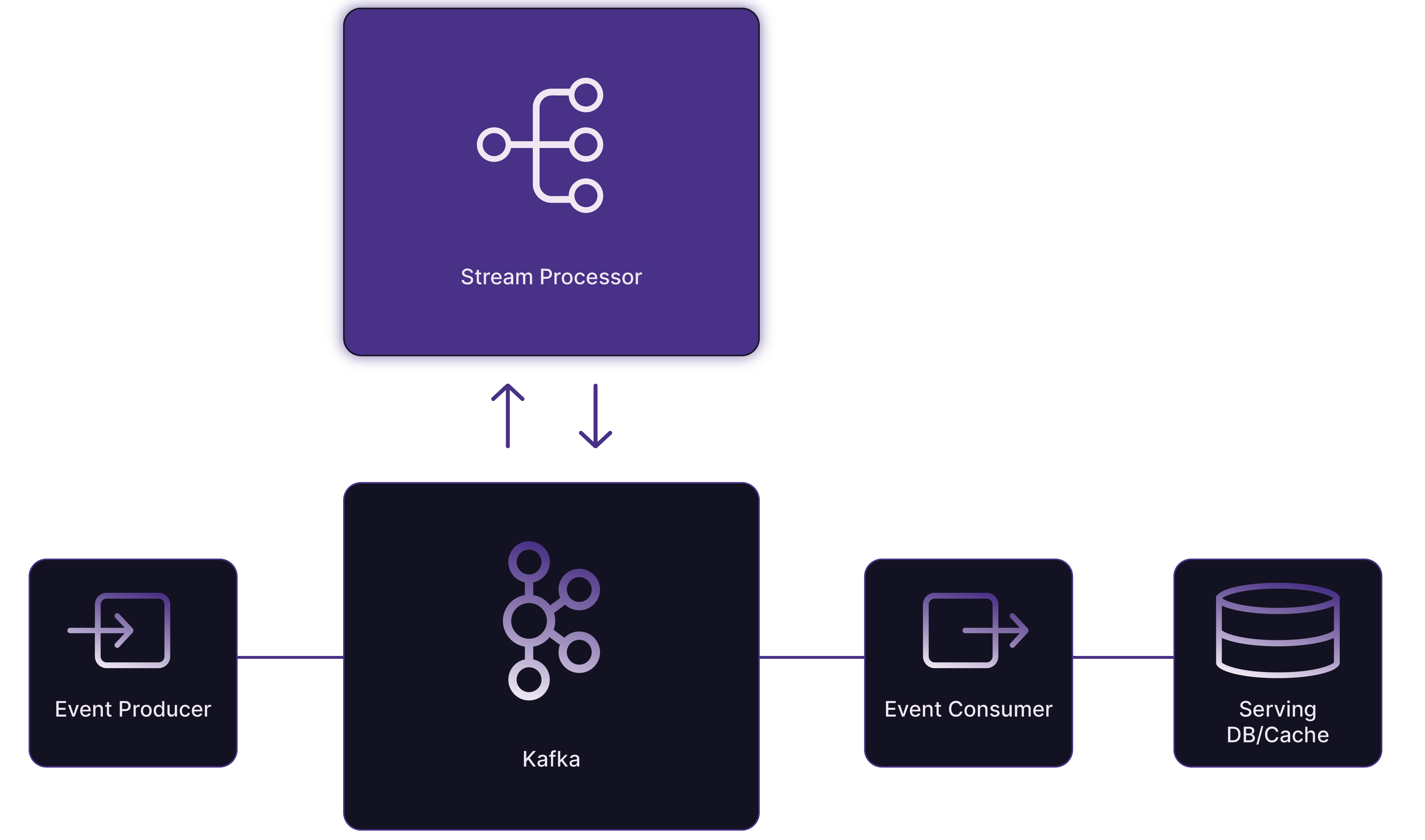 Stream Processor