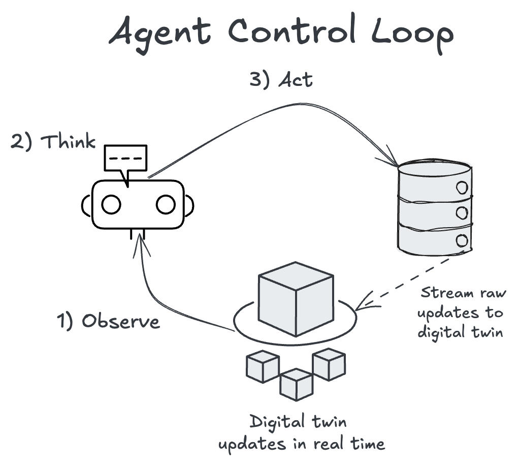 Figure 2: an agent control loop leveraging a digital twin