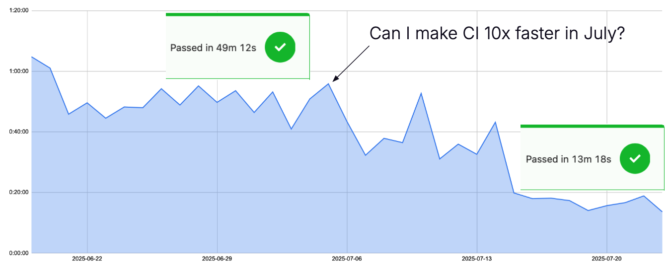 Can I make CI 10x faster in July?