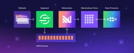 Real-time A/B Testing with Segment & Kinesis | Materialize