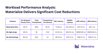 Materialize: More Cost-Effective than Aurora Read Replicas