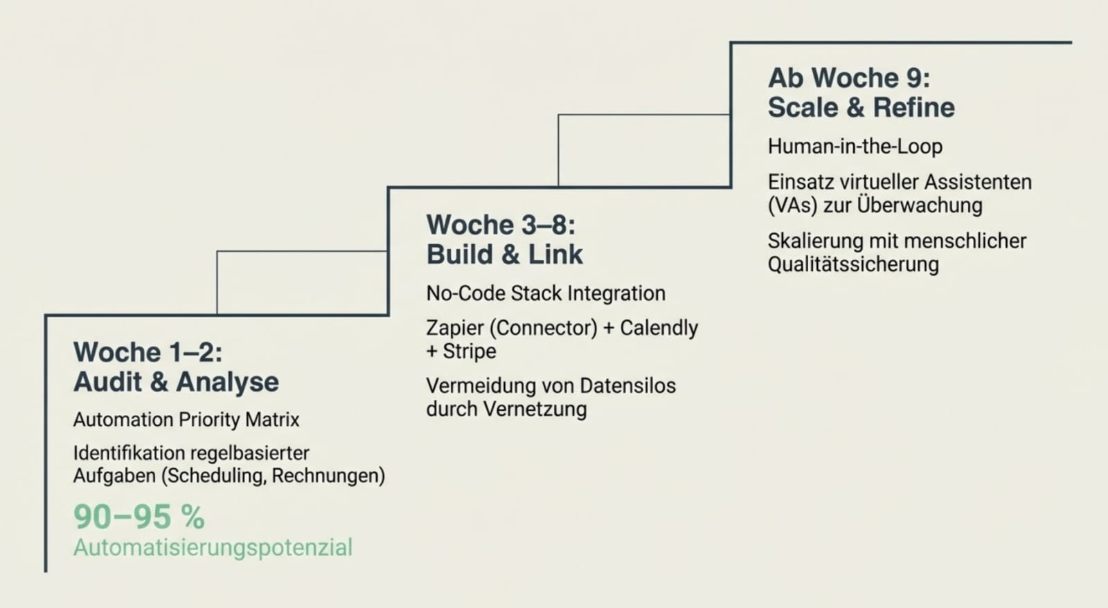 Audit-Build-Scale Framework: Der Weg zur KI-Integration