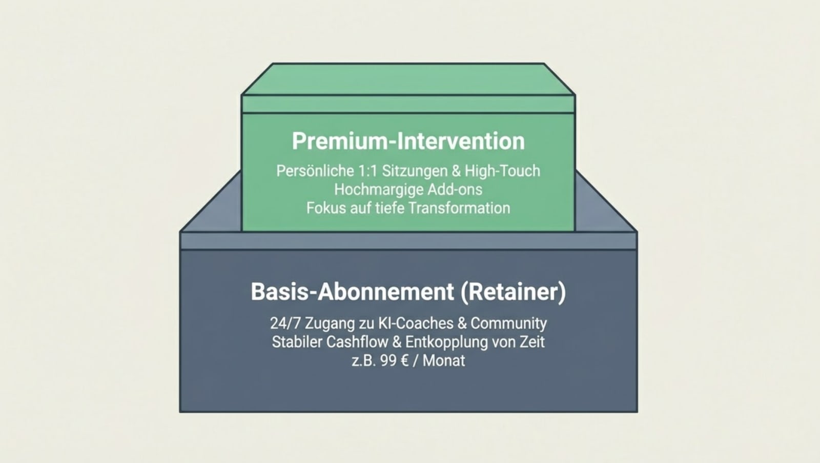 Hybrid-Pricing: Basis-Abo vs. Premium-Add-on