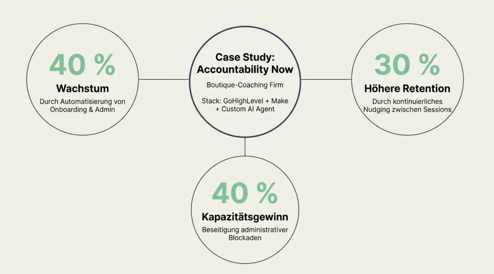 Accountability Now: ROI einer KI-Integration
