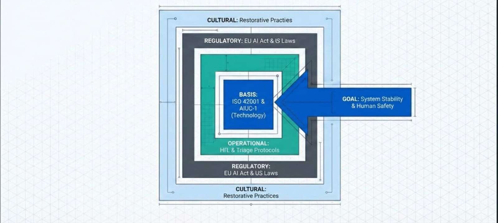 Hybrid Security Architectures