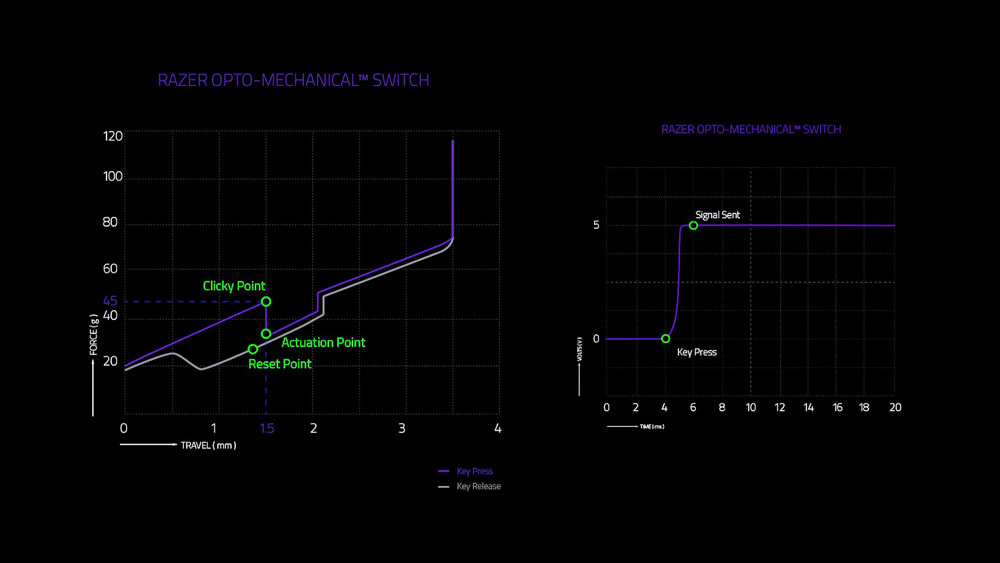 Razer Huntsman Elite Gaming-Keyboard Actuation Point