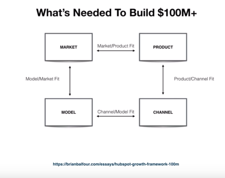 product market channel fit diagram