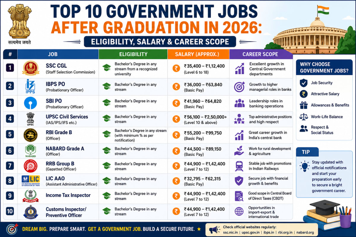 Top 10 Government Jobs After Graduation in 2026: Eligibility, Salary & Career Scope