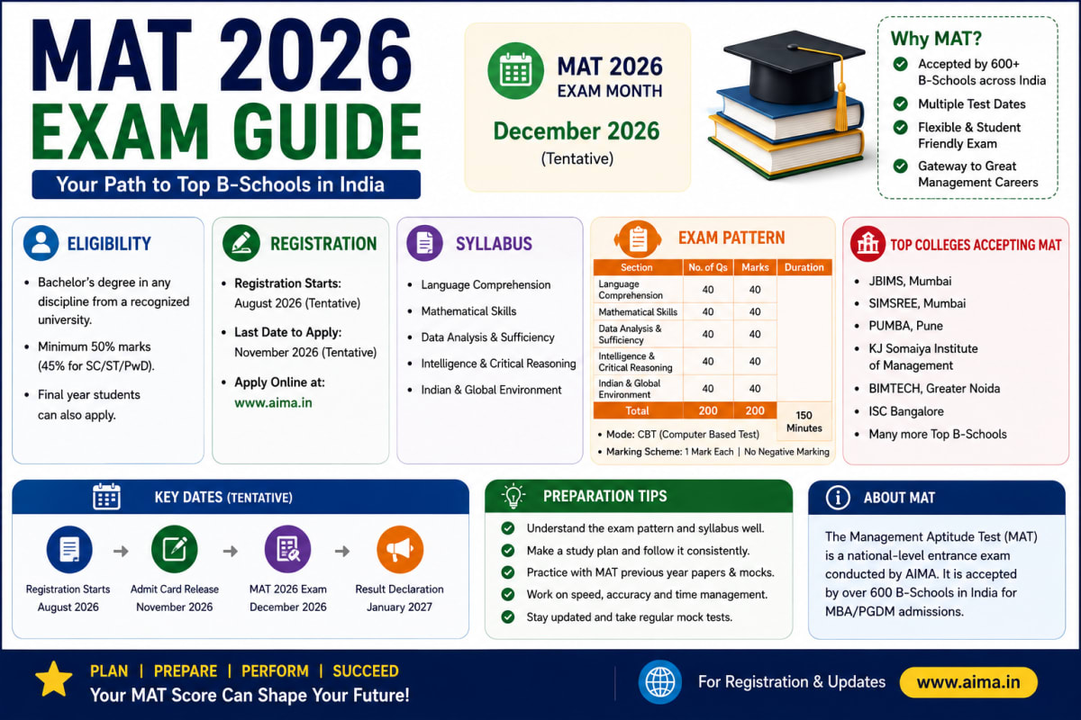 MAT 2026 Exam Guide: Eligibility, Registration, Syllabus, Exam Pattern & Colleges