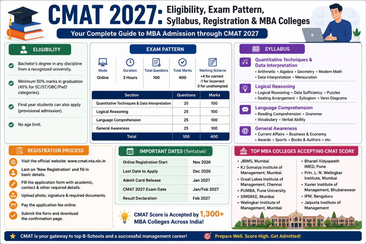 CMAT 2027: Eligibility, Exam Pattern, Syllabus, Registration & MBA Colleges