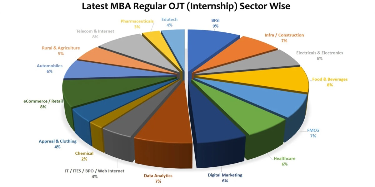 MBA Internships Sector Wise