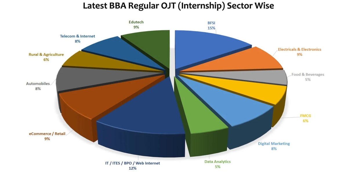 Live Projects Sector Wise