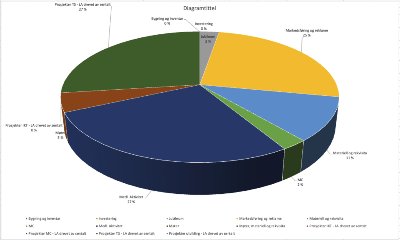 Diagrammet viser tall fra 2025
