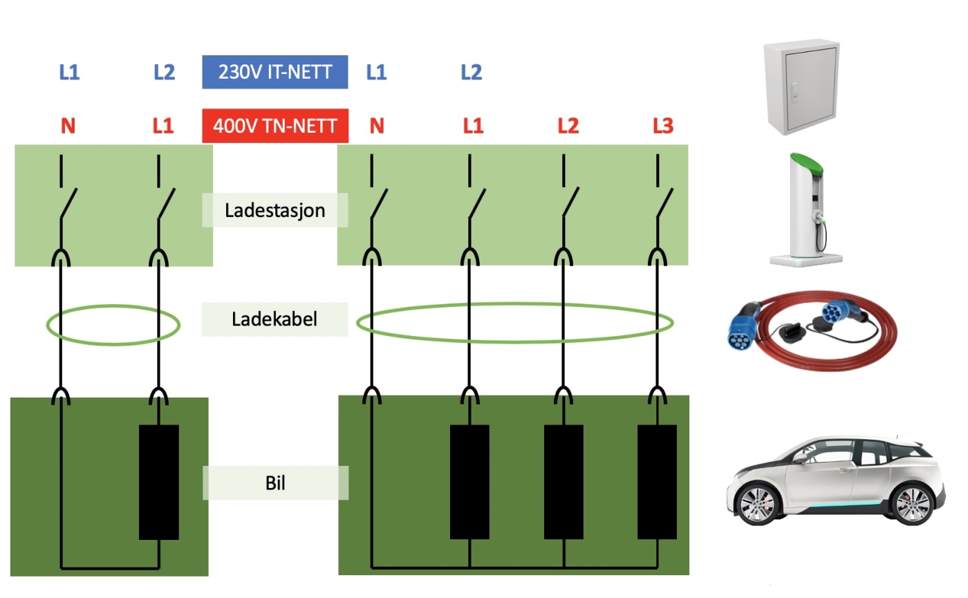 Skisse av et enfase og et trefase ladesystem