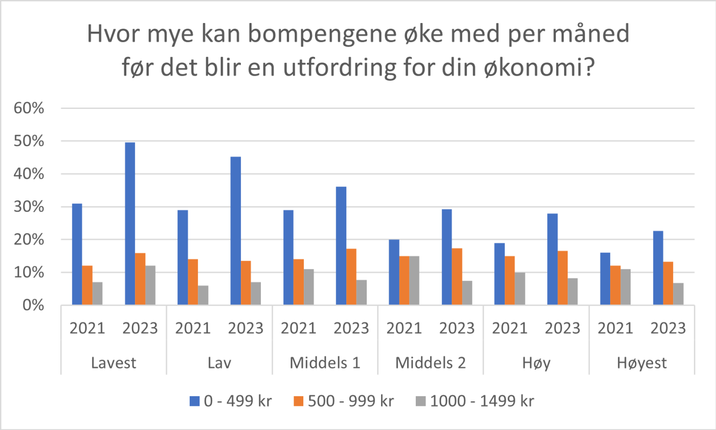 Grafikk som viser andelene som vil slite med økte bompenger