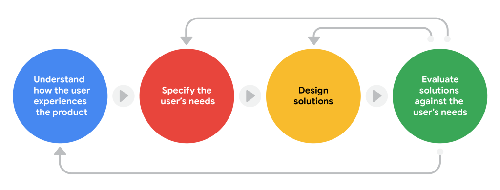 What is UCD? The User-Centered Design Process 1 ucd