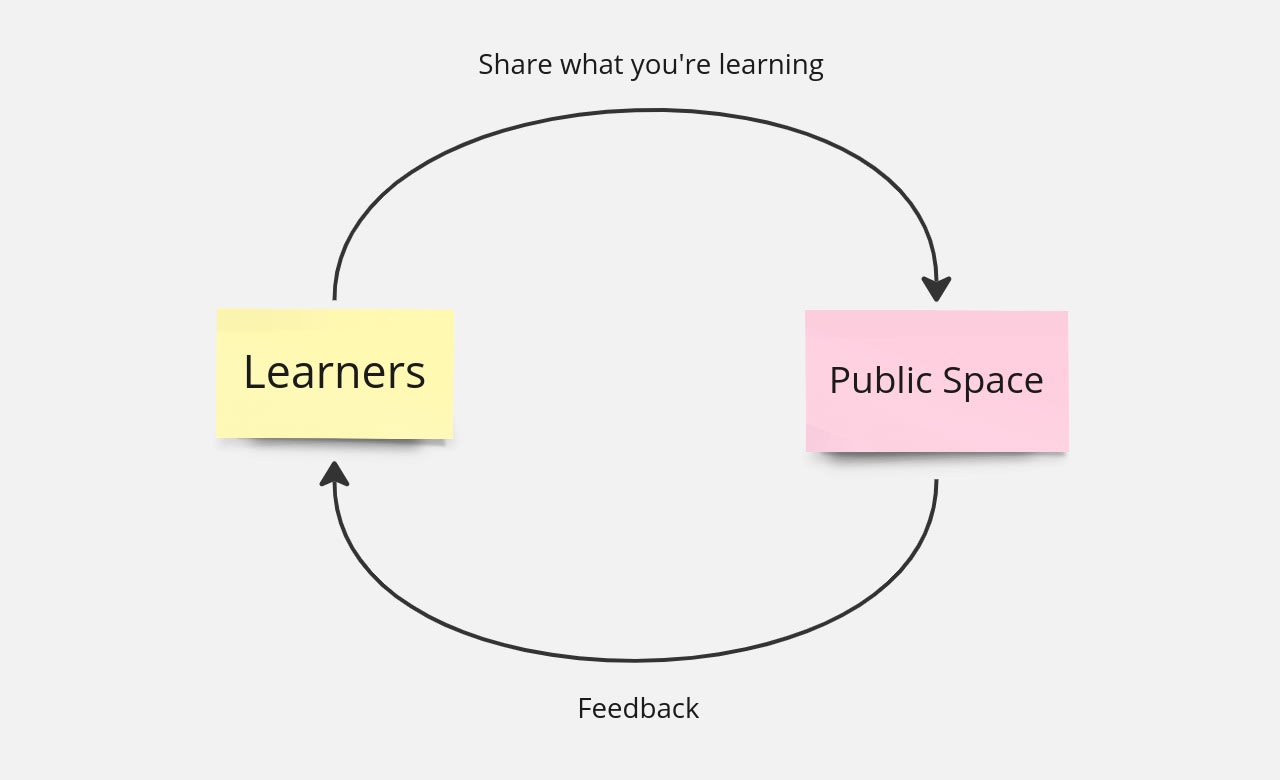 The continuous learning loop