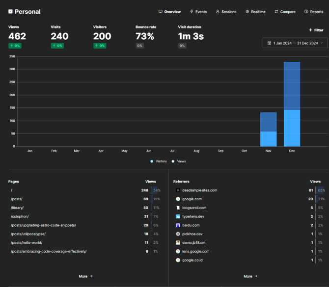 namchee.dev metrics in 2024. Notice that it only spiked on the end of 2024