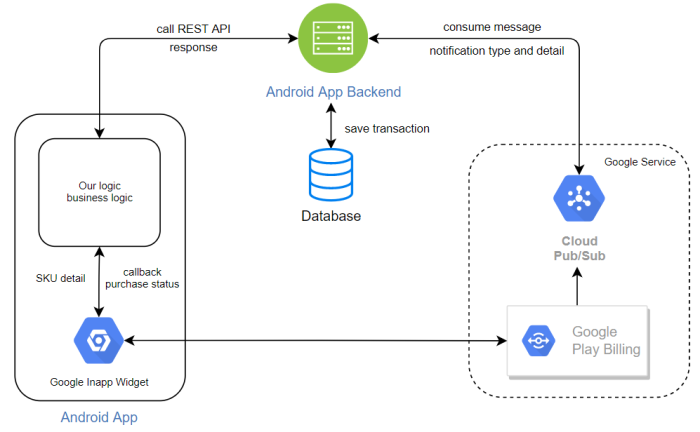 google-inapp highlevel