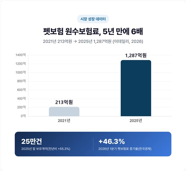 2021년부터 2025년까지 펫보험 원수보험료 213억원에서 1287억원으로 6배 증가한 막대그래프