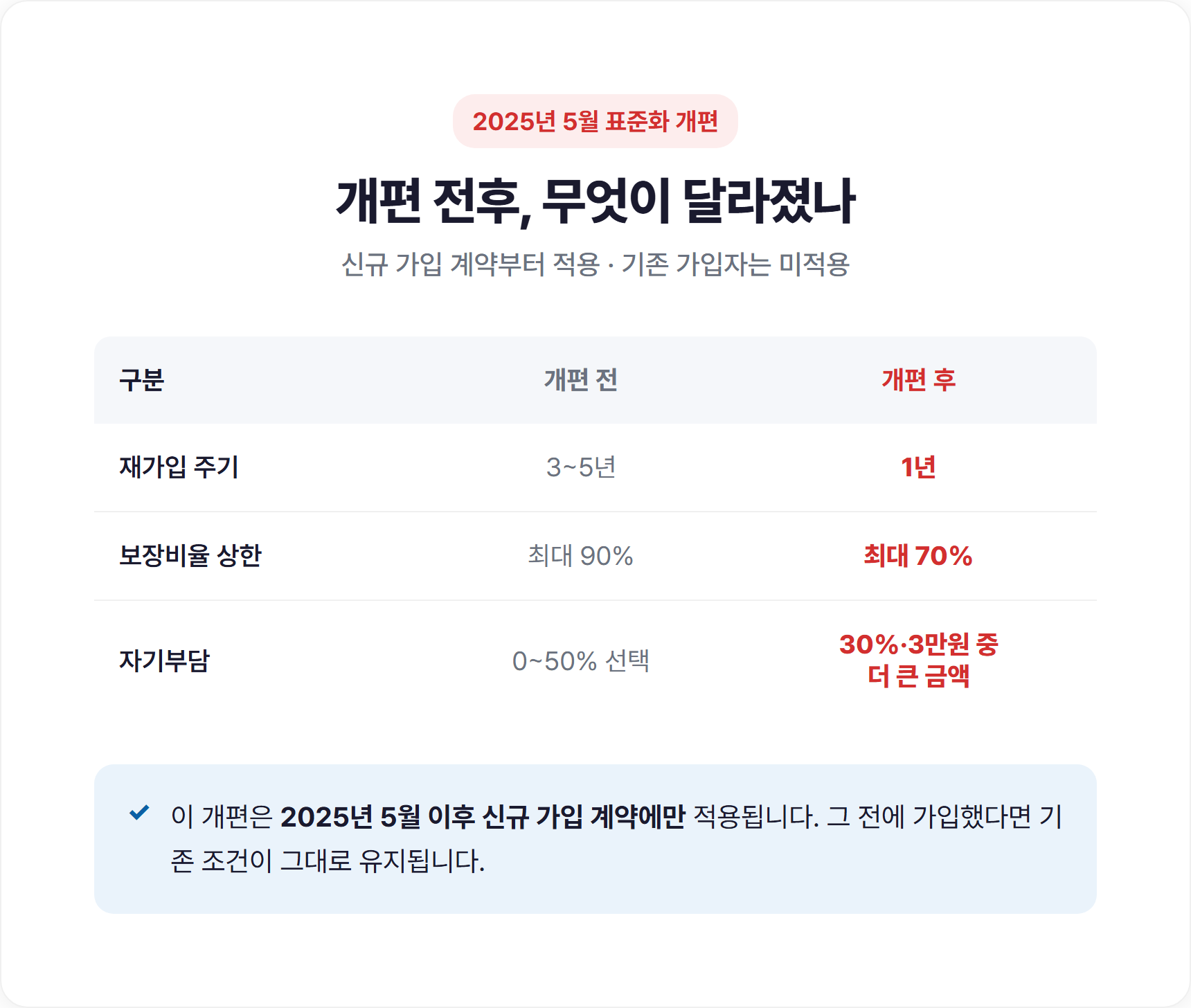 2025년 5월 펫보험 개편 전후 비교표 - 재가입주기 3~5년에서 1년, 보장비율 90%에서 70%, 자기부담 0~50%에서 최소30%+정액3만원