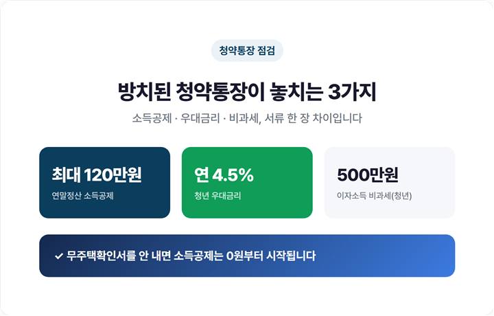 방치된 청약통장이 놓치는 3가지 - 소득공제 최대 120만원 / 우대금리 4.5% / 이자 비과세를 한눈에 비교한 요약 카드