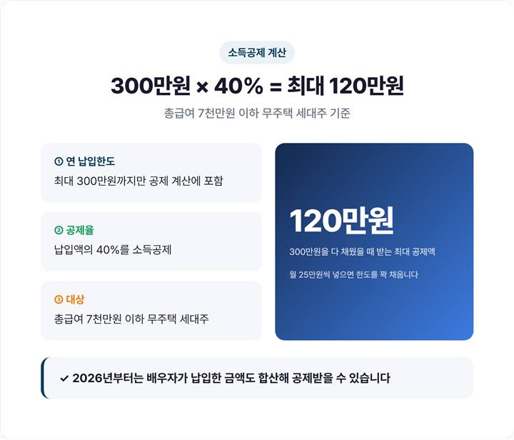 주택청약종합저축 소득공제 계산 구조 - 연 납입액 300만원 한도 x 공제율 40% = 최대 120만원, 총급여 7천만원 이하 무주택 세대주 조건 표