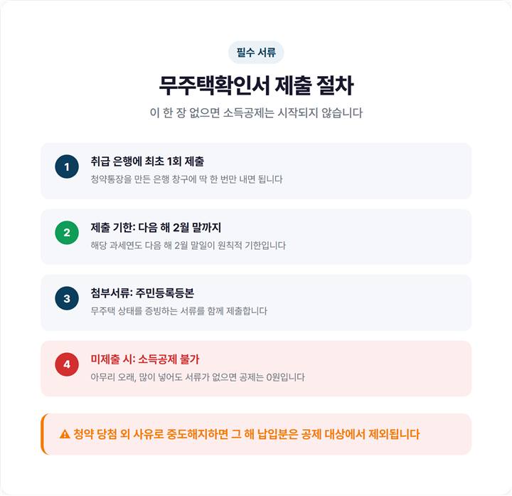 무주택확인서 제출 절차 - 취급은행에 최초 1회 제출, 다음해 2월 말까지, 주민등록등본 첨부, 미제출 시 공제 불가 안내 플로우