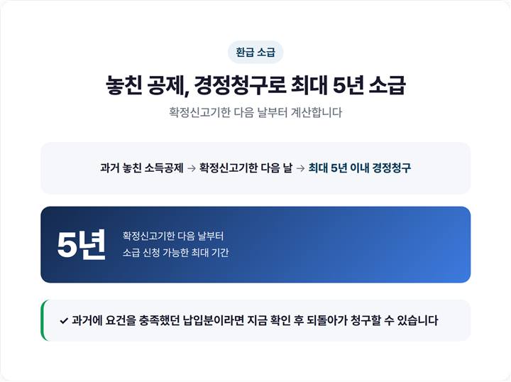 경정청구로 놓친 소득공제 소급받는 법 - 확정신고기한 다음날부터 최대 5년 소급 가능, 과거 놓친 공제 환급 절차 요약