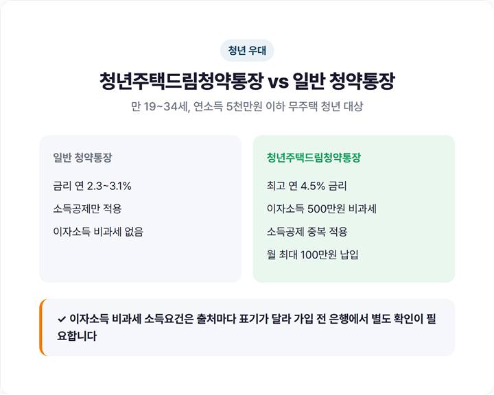 청년주택드림청약통장 혜택 요약 - 만 19~34세 무주택 청년, 최고 연 4.5% 금리(일반 2.3~3.1%와 비교), 이자소득 500만원 비과세, 소득공제 중복 적용