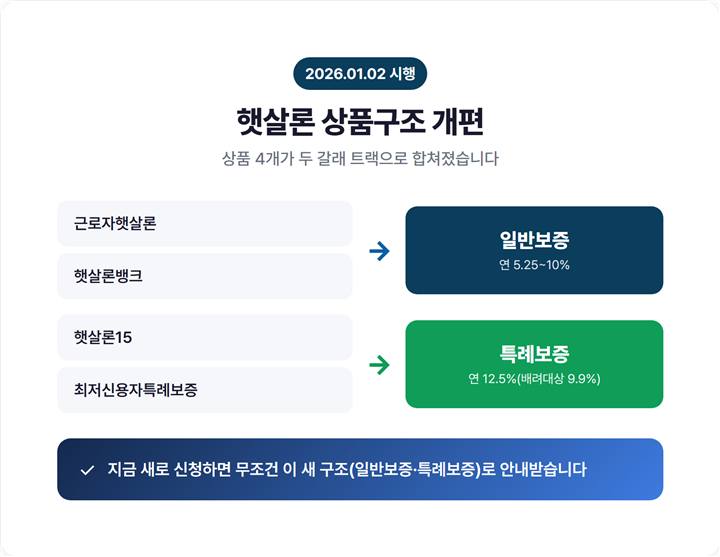 2026 햇살론 개편 전후 상품 통합 구조도 - 근로자햇살론·햇살론뱅크가 일반보증으로, 햇살론15·최저신용자특례가 특례보증으로 합쳐지는 화살표 다이어그램